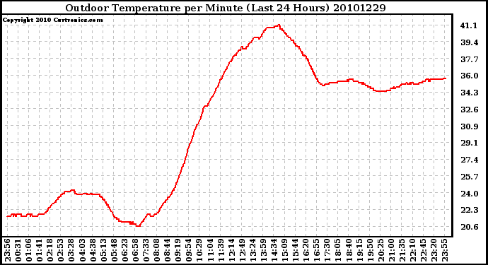 Milwaukee Weather Outdoor Temperature per Minute (Last 24 Hours)