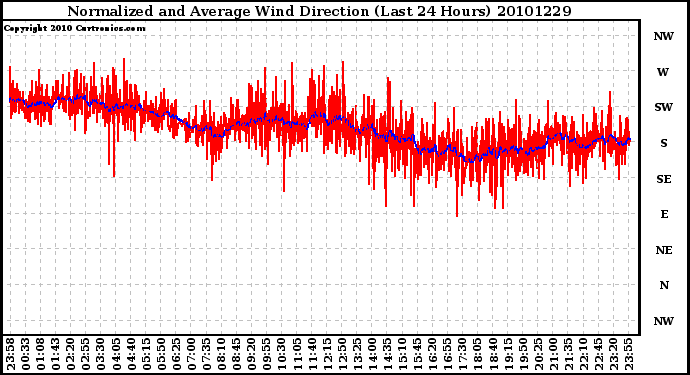 Milwaukee Weather Normalized and Average Wind Direction (Last 24 Hours)