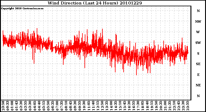 Milwaukee Weather Wind Direction (Last 24 Hours)