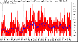 Milwaukee Weather Actual and Average Wind Speed by Minute mph (Last 24 Hours)