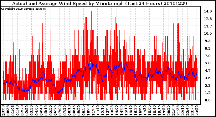 Milwaukee Weather Actual and Average Wind Speed by Minute mph (Last 24 Hours)