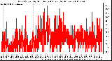 Milwaukee Weather Wind Speed by Minute mph (Last 24 Hours)