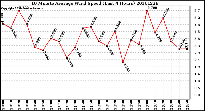 Milwaukee Weather 10 Minute Average Wind Speed (Last 4 Hours)