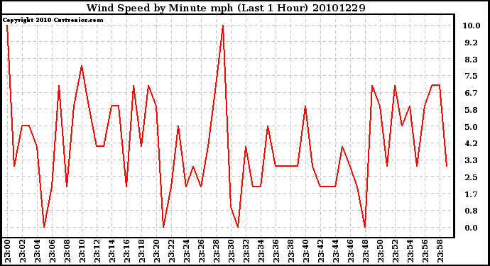 Milwaukee Weather Wind Speed by Minute mph (Last 1 Hour)