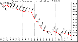 Milwaukee Weather Barometric Pressure per Hour (Last 24 Hours)