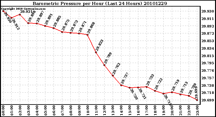 Milwaukee Weather Barometric Pressure per Hour (Last 24 Hours)