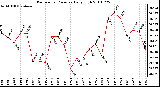 Milwaukee Weather Barometric Pressure Daily High