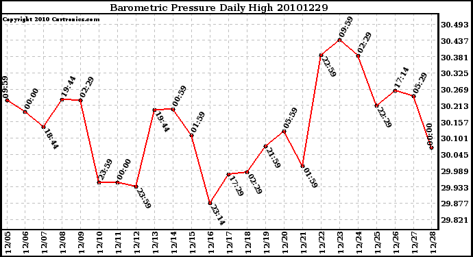 Milwaukee Weather Barometric Pressure Daily High