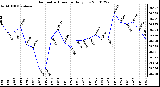 Milwaukee Weather Barometric Pressure Daily Low