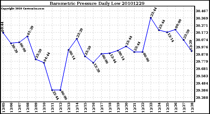 Milwaukee Weather Barometric Pressure Daily Low