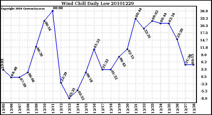 Milwaukee Weather Wind Chill Daily Low