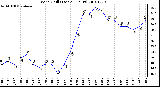 Milwaukee Weather Wind Chill (Last 24 Hours)