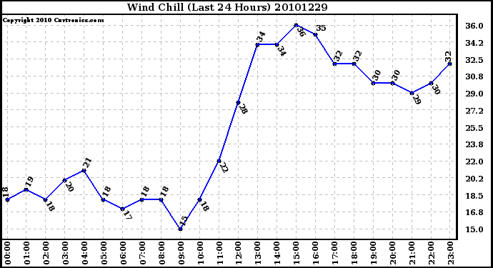 Milwaukee Weather Wind Chill (Last 24 Hours)