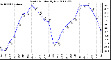 Milwaukee Weather Wind Chill Monthly Low