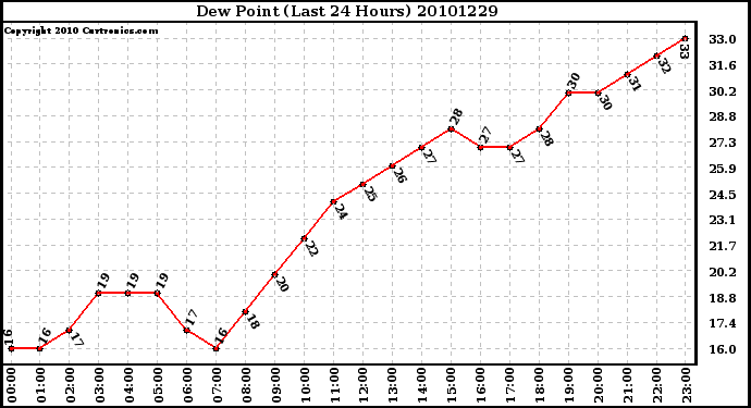 Milwaukee Weather Dew Point (Last 24 Hours)