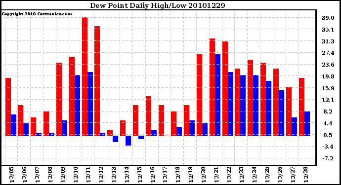 Milwaukee Weather Dew Point Daily High/Low