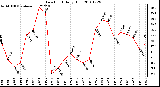 Milwaukee Weather Dew Point Daily High