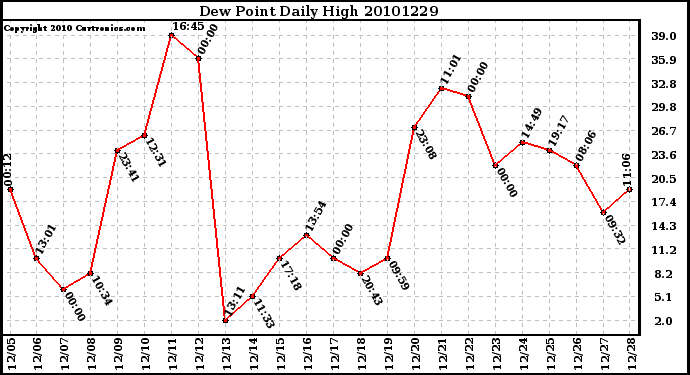 Milwaukee Weather Dew Point Daily High