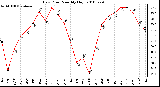 Milwaukee Weather Dew Point Monthly High