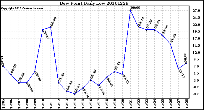 Milwaukee Weather Dew Point Daily Low