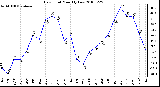 Milwaukee Weather Dew Point Monthly Low