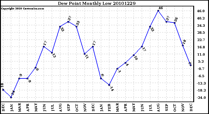 Milwaukee Weather Dew Point Monthly Low