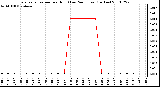 Milwaukee Weather Evapotranspiration per Hour (Last 24 Hours) (Inches)