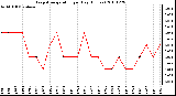 Milwaukee Weather Evapotranspiration per Day (Inches)