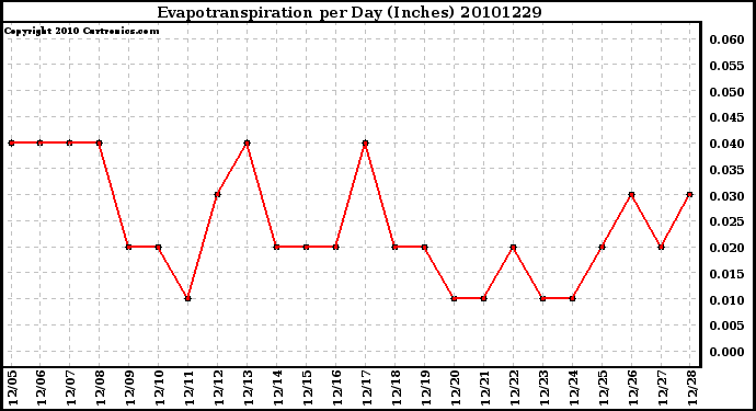 Milwaukee Weather Evapotranspiration per Day (Inches)