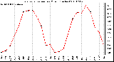 Milwaukee Weather Evapotranspiration per Month (Inches)