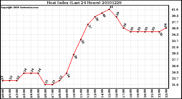 Milwaukee Weather Heat Index (Last 24 Hours)