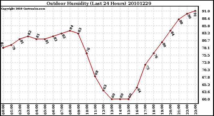 Milwaukee Weather Outdoor Humidity (Last 24 Hours)