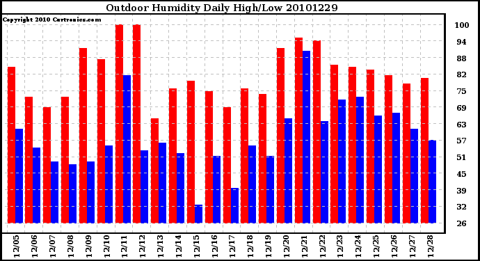 Milwaukee Weather Outdoor Humidity Daily High/Low