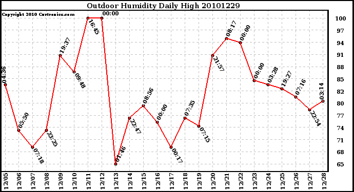 Milwaukee Weather Outdoor Humidity Daily High