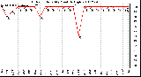 Milwaukee Weather Outdoor Humidity Monthly High