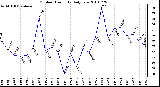 Milwaukee Weather Outdoor Humidity Daily Low