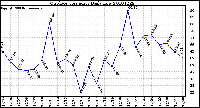 Milwaukee Weather Outdoor Humidity Daily Low