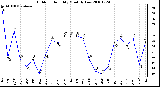 Milwaukee Weather Outdoor Humidity Monthly Low