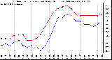 Milwaukee Weather Outdoor Temperature (vs) Wind Chill (Last 24 Hours)