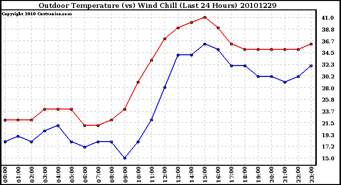 Milwaukee Weather Outdoor Temperature (vs) Wind Chill (Last 24 Hours)