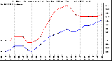 Milwaukee Weather Outdoor Temperature (vs) Dew Point (Last 24 Hours)