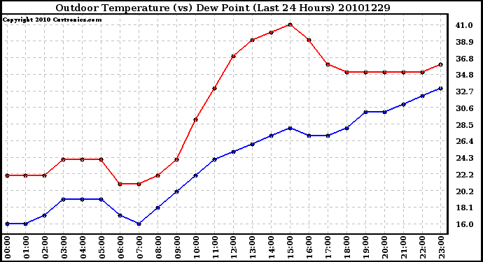 Milwaukee Weather Outdoor Temperature (vs) Dew Point (Last 24 Hours)