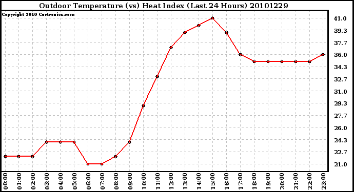 Milwaukee Weather Outdoor Temperature (vs) Heat Index (Last 24 Hours)