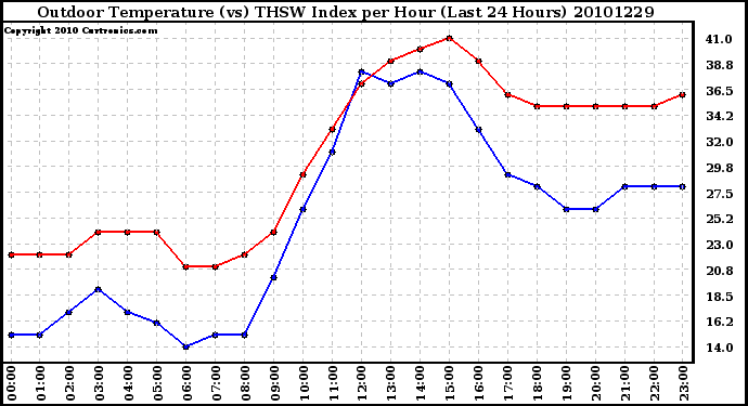 Milwaukee Weather Outdoor Temperature (vs) THSW Index per Hour (Last 24 Hours)