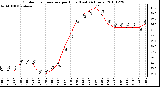 Milwaukee Weather Outdoor Temperature per Hour (Last 24 Hours)