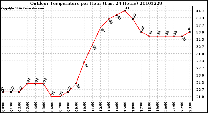 Milwaukee Weather Outdoor Temperature per Hour (Last 24 Hours)