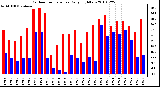 Milwaukee Weather Outdoor Temperature Daily High/Low