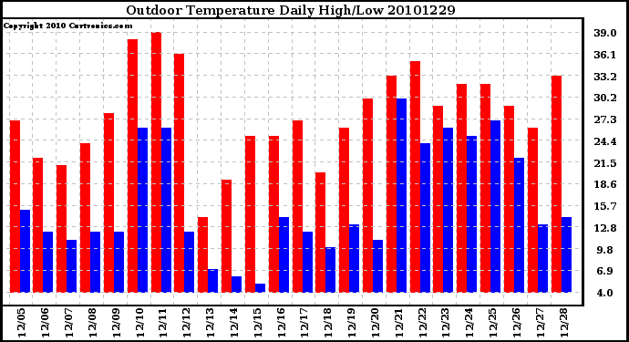 Milwaukee Weather Outdoor Temperature Daily High/Low