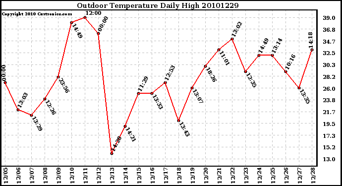 Milwaukee Weather Outdoor Temperature Daily High