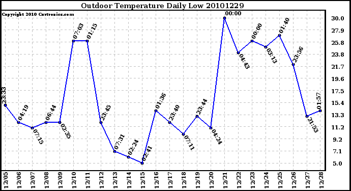 Milwaukee Weather Outdoor Temperature Daily Low